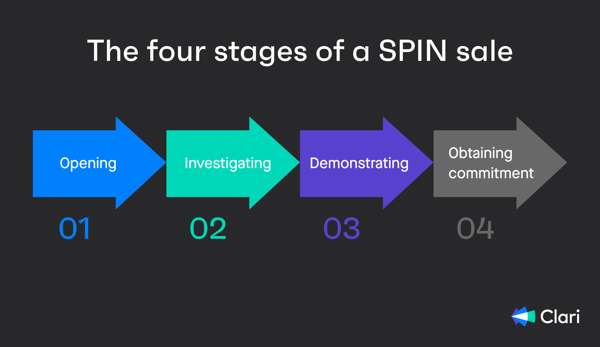 Neil Rackham: Жағдайды сұрау (Situation): Деректер жинаудың қауіпті тұзағы