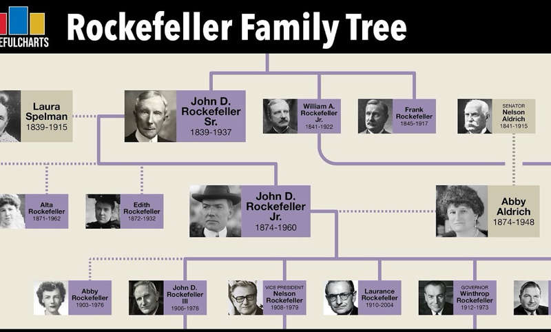 Аңыздың пердесін түру: Рокфеллер және оның ұлына жазған 38 хаты 38 хаты